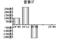 営業活動によるキャッシュフロー