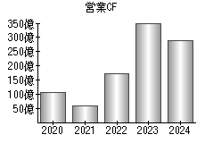 営業活動によるキャッシュフロー