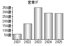 営業活動によるキャッシュフロー