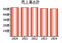 売上高合計