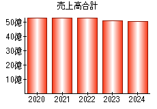 売上高合計