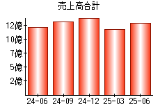 売上高合計
