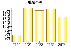 現預金等
