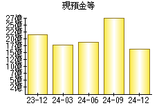 現預金等