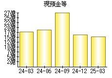 現預金等