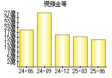 現預金等