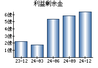 利益剰余金