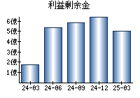利益剰余金