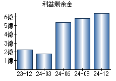 利益剰余金