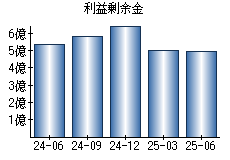 利益剰余金