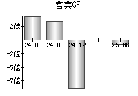 営業活動によるキャッシュフロー