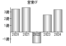 営業活動によるキャッシュフロー