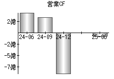 営業活動によるキャッシュフロー