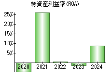 総資産利益率(ROA)