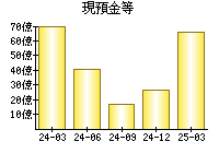 現預金等