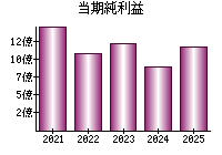 当期純利益