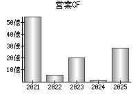 営業活動によるキャッシュフロー