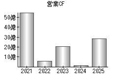 営業活動によるキャッシュフロー