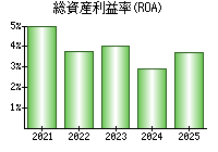 総資産利益率(ROA)