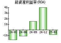ダイニチ工業 5951 業績 経営状態 Ullet ユーレット