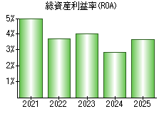 総資産利益率(ROA)