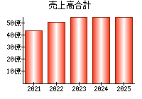 売上高合計