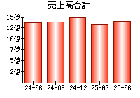 売上高合計