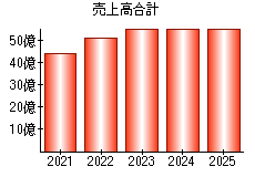 売上高合計