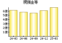 現預金等