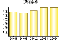 現預金等