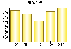 現預金等