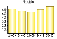 現預金等