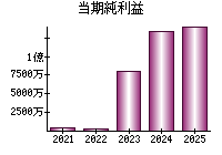 当期純利益