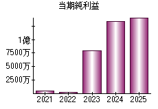 当期純利益