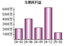 当期純利益