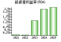 総資産利益率(ROA)