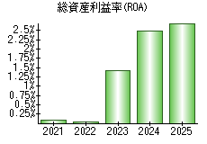 総資産利益率(ROA)