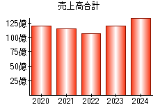売上高合計