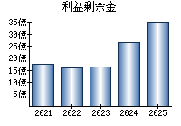 利益剰余金