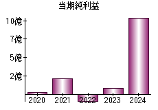 当期純利益