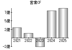 営業活動によるキャッシュフロー