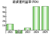総資産利益率(ROA)