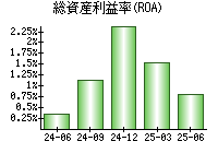 総資産利益率(ROA)