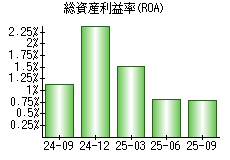 総資産利益率(ROA)