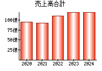 売上高合計