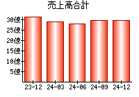 売上高合計