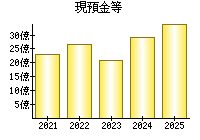現預金等