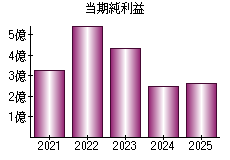 当期純利益