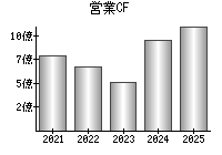 営業活動によるキャッシュフロー