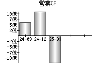 営業活動によるキャッシュフロー